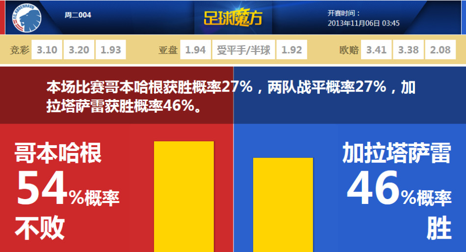 皇馬2025年各項賽事共丟80球 五大聯(lián)賽僅熱刺丟83球更多