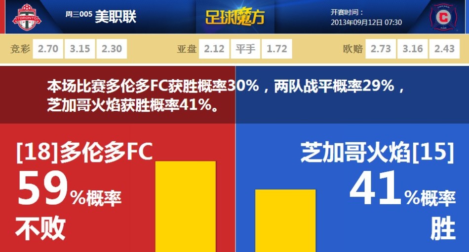 加布里埃爾英超生涯已直接參與21球，為同期中衛最多