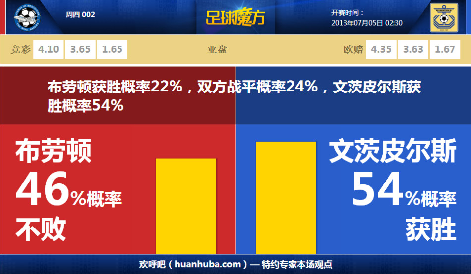 虎撲01月07日訊 NBA常規賽，馬刺客場(chǎng)110-114被公牛逆轉。全場(chǎng)比賽，馬刺球員維克托-文班亞馬首發(fā)出戰35分鐘，22投9中，三分球11投4中，罰球2罰1中得到23分14籃板4助攻8封蓋。本場(chǎng)過(guò)