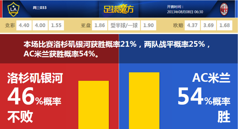 外線(xiàn)啞火！騎士首節三分13投僅2中 命中率只有15.4%