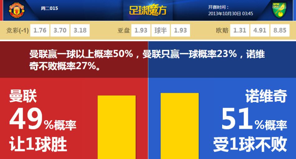 場(chǎng)均一球！哈蘭德6次對陣富勒姆6球1助